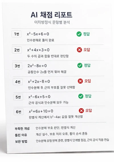 문항별 정답·오답과 부족한 개념을 분석한 AI 채점 리포트